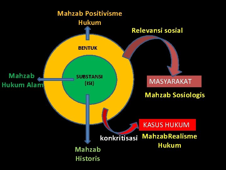 Mahzab Positivisme Hukum Relevansi sosial BENTUK Mahzab Hukum Alam SUBSTANSI BE (ISI) MASYARAKAT Mahzab