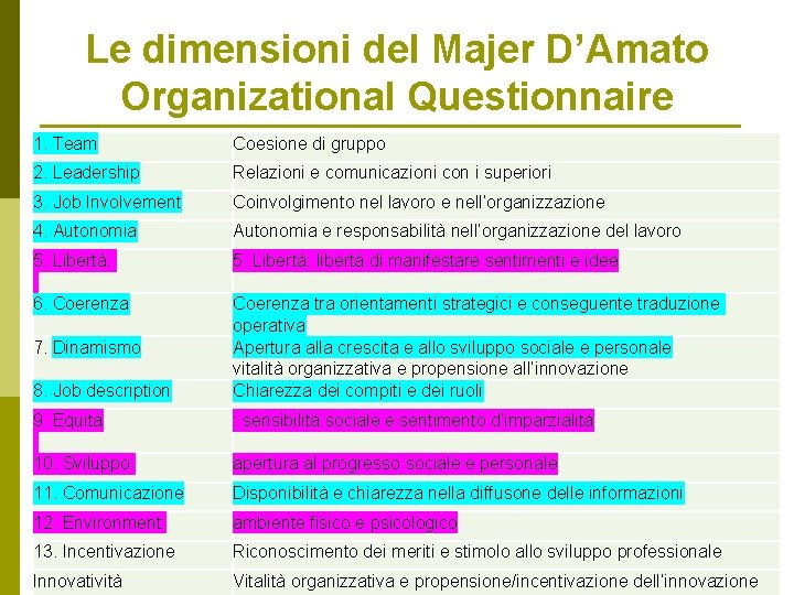 Le dimensioni del Majer D’Amato Organizational Questionnaire 1. Team Coesione di gruppo 2. Leadership