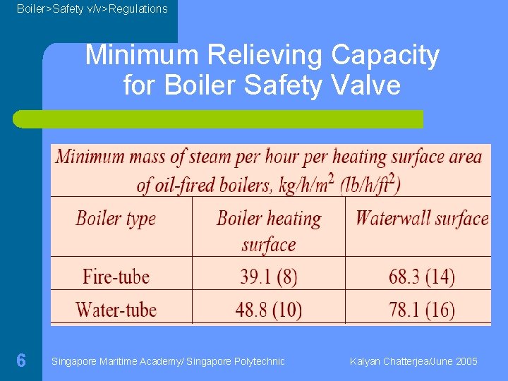 Boiler>Safety v/v>Regulations Minimum Relieving Capacity for Boiler Safety Valve 6 Singapore Maritime Academy/ Singapore