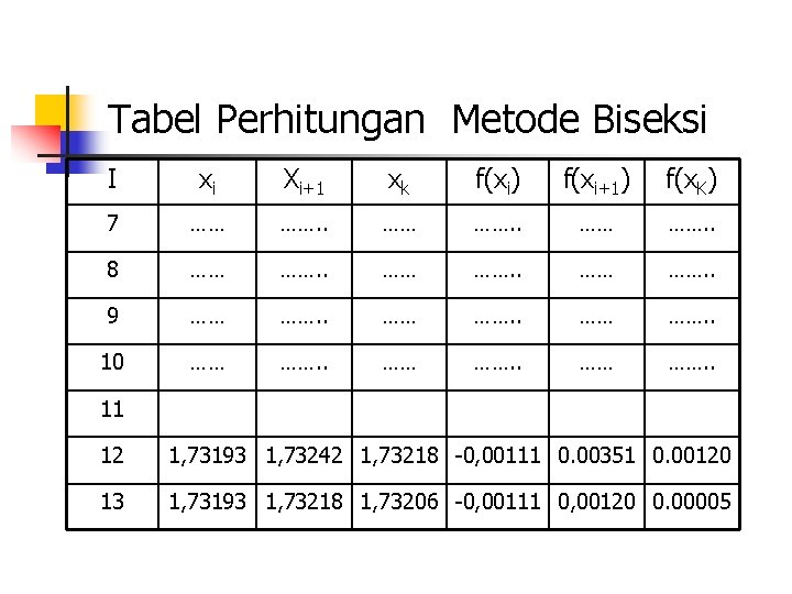Tabel Perhitungan Metode Biseksi I xi Xi+1 xk f(xi) f(xi+1) f(x. K) 7 ……