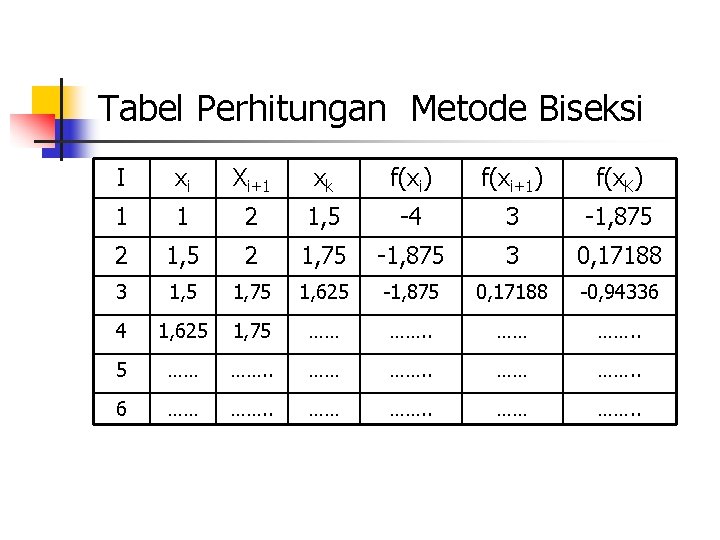 Tabel Perhitungan Metode Biseksi I xi Xi+1 xk f(xi) f(xi+1) f(x. K) 1 1