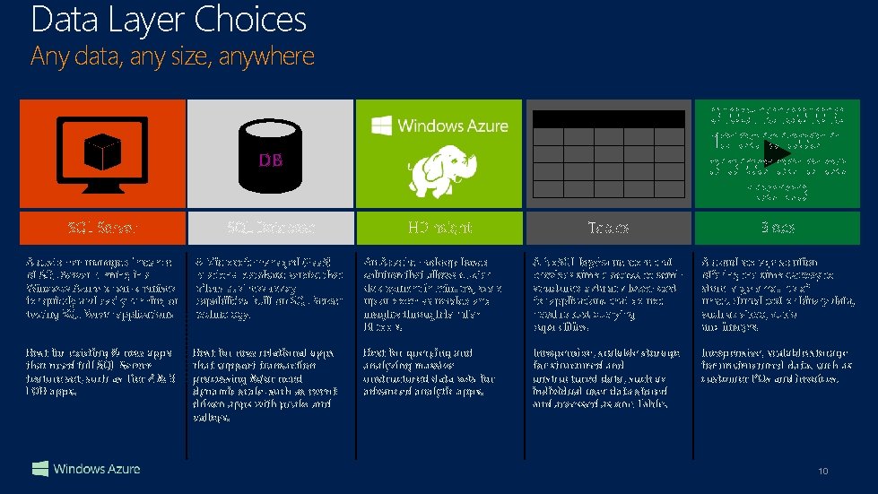 Data Layer Choices Any data, any size, anywhere 0100110100101000111 01010010010100 100100 DB A customer-managed