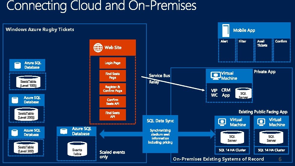 Windows Azure Rugby Tickets On-Premises Existing Systems of Record 