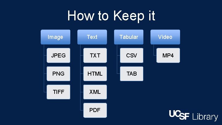 How to Keep it Image Text Tabular Video MP 4 JPEG TXT CSV PNG