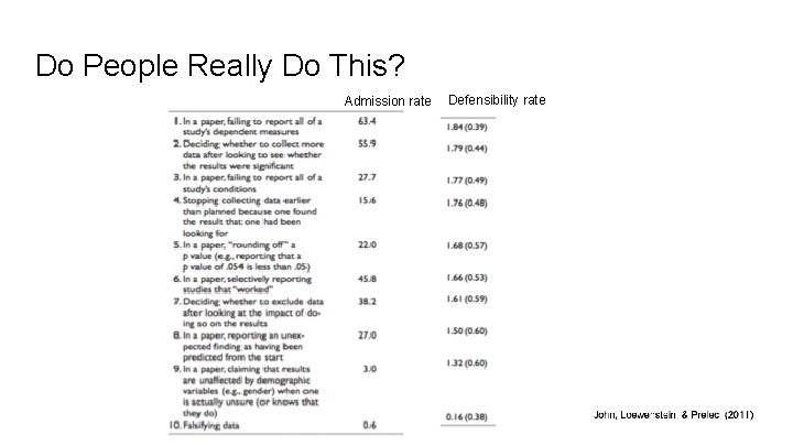 Do People Really Do This? Admission rate Defensibility rate 