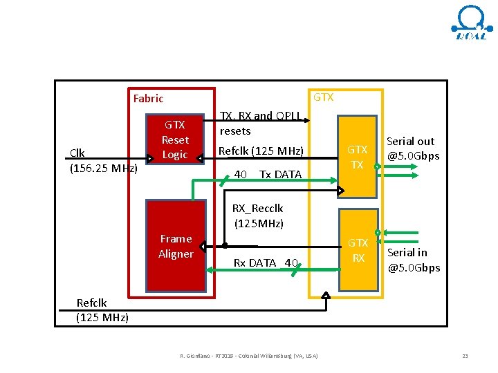 GTX Fabric Clk (156. 25 MHz) GTX Reset Logic TX, RX and QPLL resets
