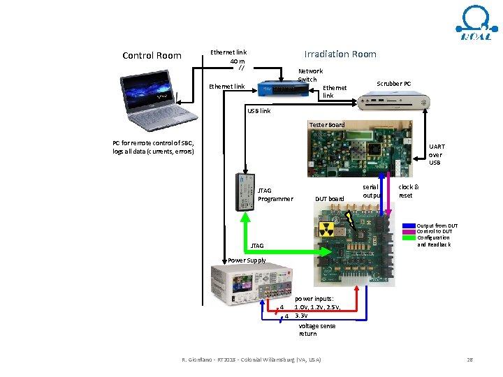 Irradiation Room Ethernet link 40 m // Control Room Network Switch Ethernet link Scrubber