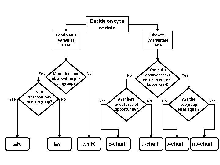 Decide on type of data Continuous (Variables) Data Yes � –R More than one