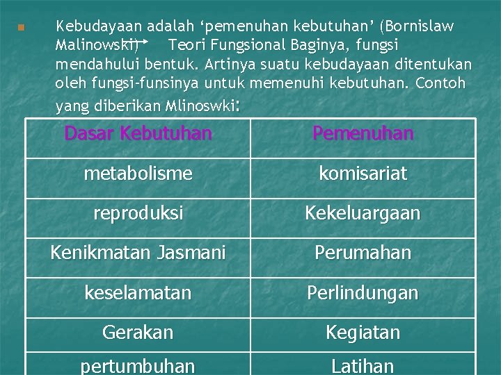 n Kebudayaan adalah ‘pemenuhan kebutuhan’ (Bornislaw Malinowski) Teori Fungsional Baginya, fungsi mendahului bentuk. Artinya