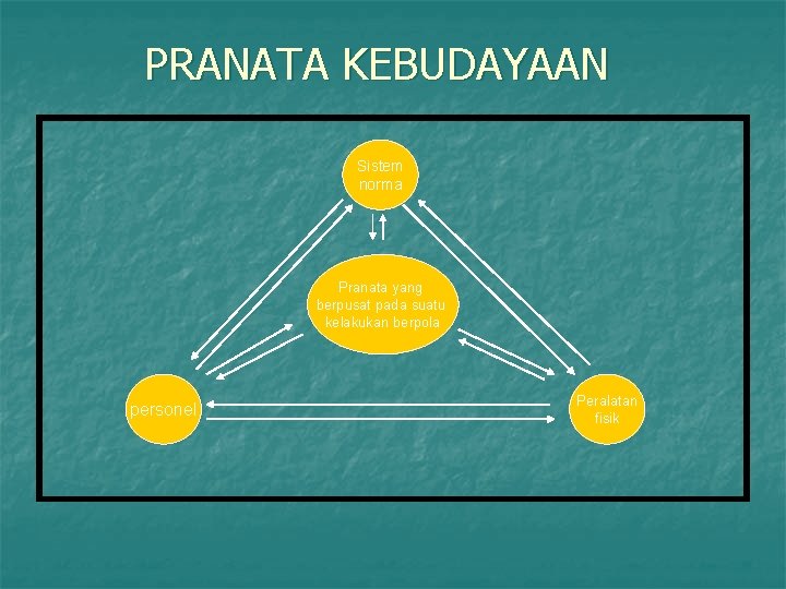 PRANATA KEBUDAYAAN Sistem norma Pranata yang berpusat pada suatu kelakukan berpola personel Peralatan fisik