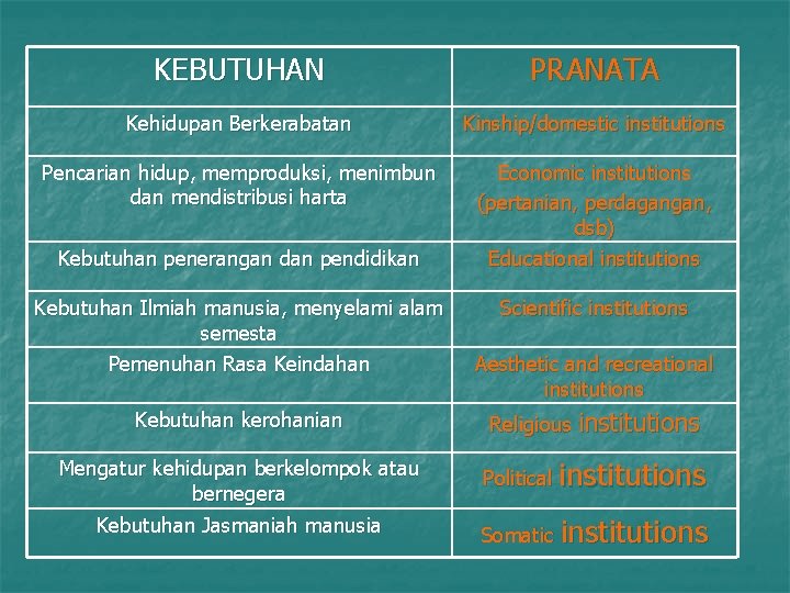 KEBUTUHAN PRANATA Kehidupan Berkerabatan Kinship/domestic institutions Pencarian hidup, memproduksi, menimbun dan mendistribusi harta Economic