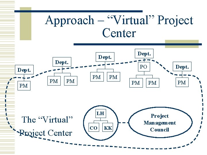 Approach – “Virtual” Project Center Dept. PM PM PM The “Virtual” Project Center Dept.