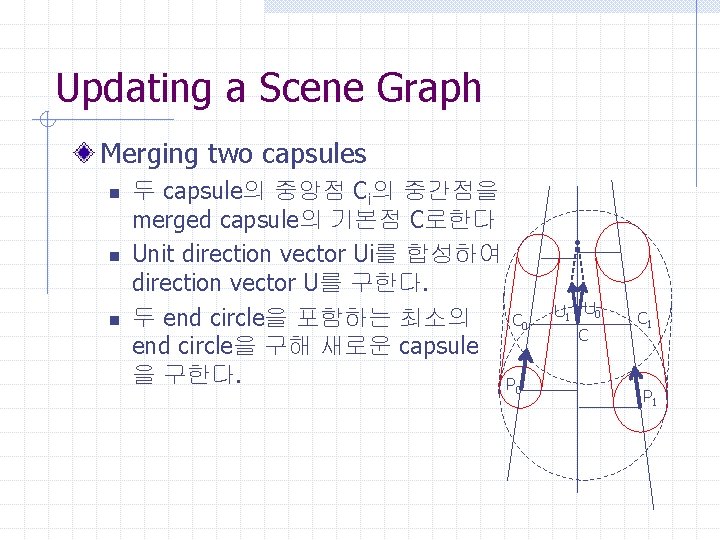 Updating a Scene Graph Merging two capsules n n n 두 capsule의 중앙점 Ci의