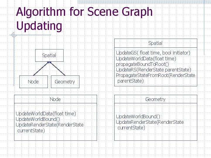 Algorithm for Scene Graph Updating Spatial Node Geometry Node Update. World. Data(float time) Update.