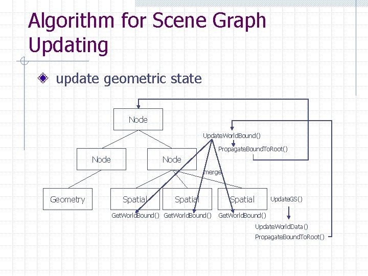 Algorithm for Scene Graph Updating update geometric state Node Update. World. Bound() Propagate. Bound.