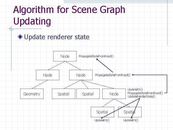 Algorithm for Scene Graph Updating Update renderer state Node Geometry Propagate. State. From. Rood()