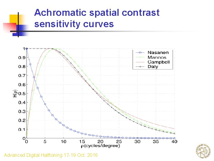 Achromatic spatial contrast sensitivity curves Advanced Digital Halftoning 17 -19 Oct. 2016 