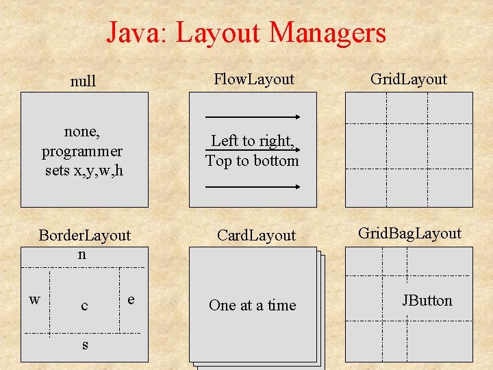 Java: Layout Managers null Flow. Layout none, programmer sets x, y, w, h Left Java: Layout Managers null Flow. Layout none, programmer sets x, y, w, h Left