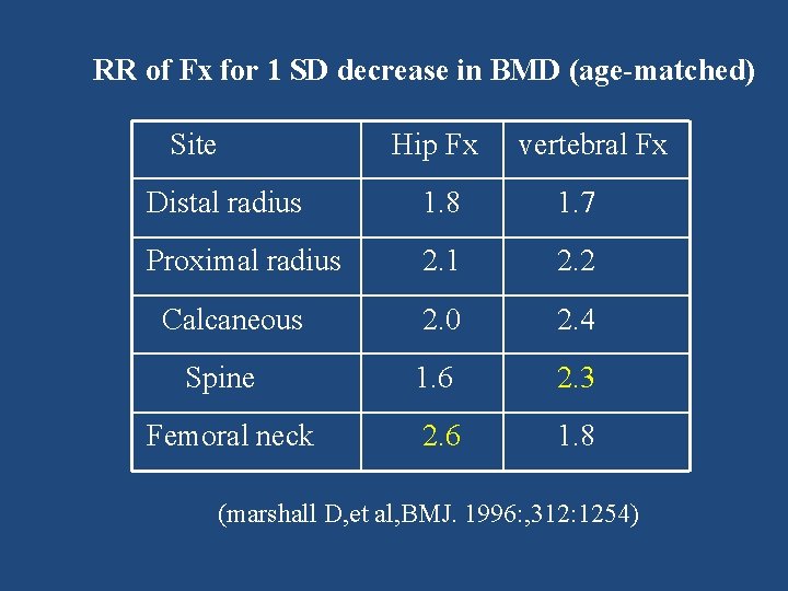 RR of Fx for 1 SD decrease in BMD (age-matched) Site Hip Fx vertebral