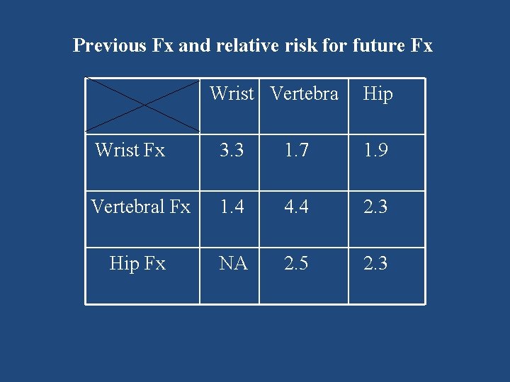 Previous Fx and relative risk for future Fx Wrist Vertebra Hip Wrist Fx 3.