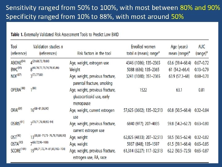 Sensitivity ranged from 50% to 100%, with most between 80% and 90% Specificity ranged