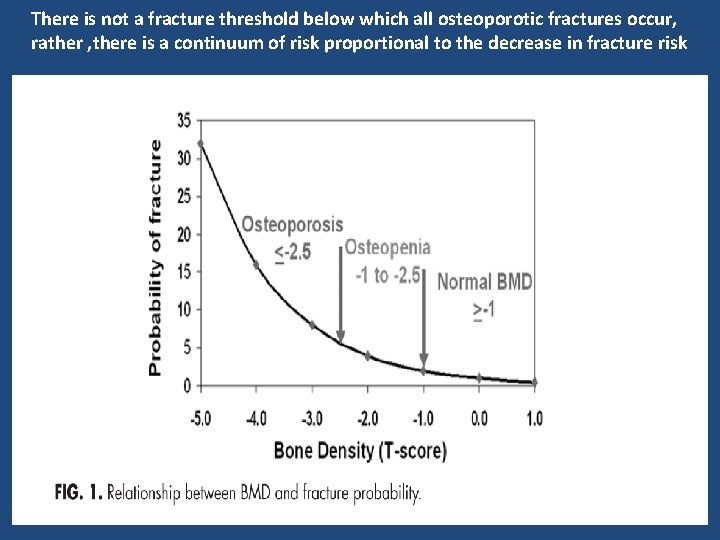 There is not a fracture threshold below which all osteoporotic fractures occur, rather ,