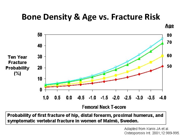 Bone Density & Age vs. Fracture Risk Age 80 70 60 Ten Year Fracture