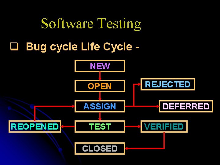 Software Testing q Bug cycle Life Cycle NEW OPEN ASSIGN REOPENED TEST CLOSED REJECTED