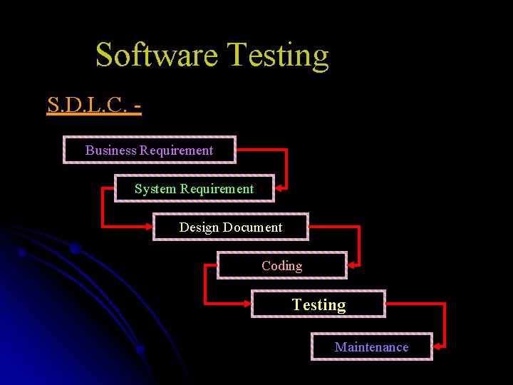Software Testing S. D. L. C. Business Requirement System Requirement Design Document Coding Testing