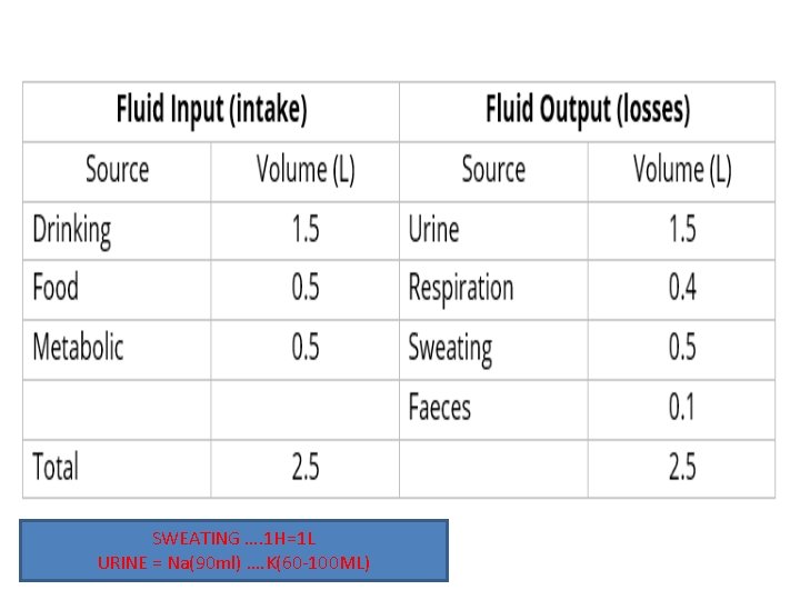 SWEATING …. 1 H=1 L URINE = Na(90 ml) …. K(60‐ 100 ML) 