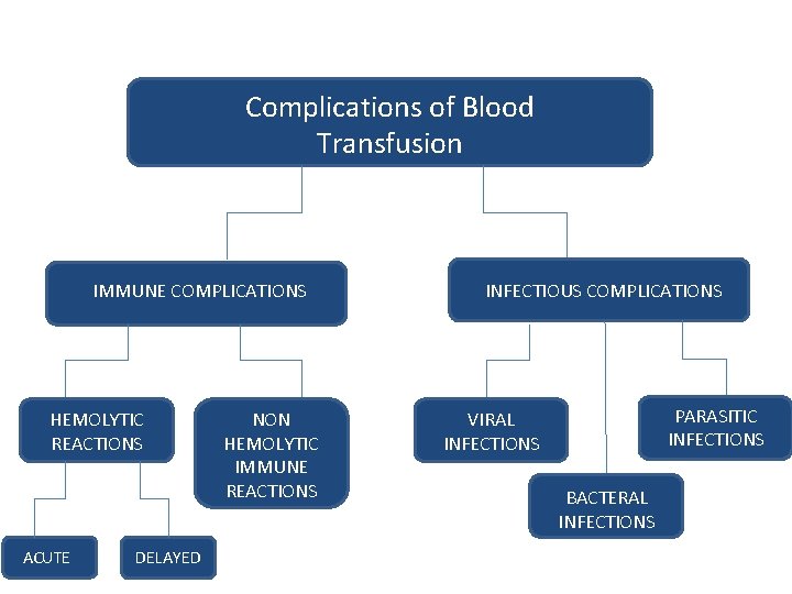 Complications of Blood Transfusion IMMUNE COMPLICATIONS HEMOLYTIC REACTIONS ACUTE DELAYED NON HEMOLYTIC IMMUNE REACTIONS