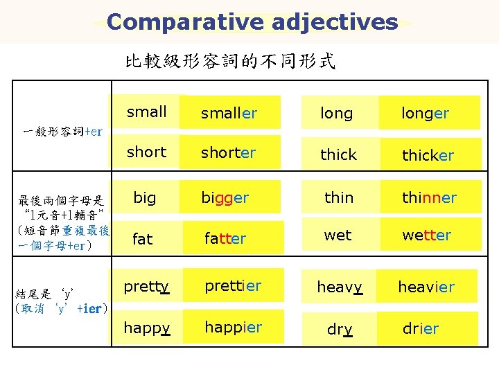 Comparative adjectives 比較級形容詞的不同形式 smaller longer shorter thicker bigger thinner fatter wetter heavier 一般形容詞+er 最後兩個字母是