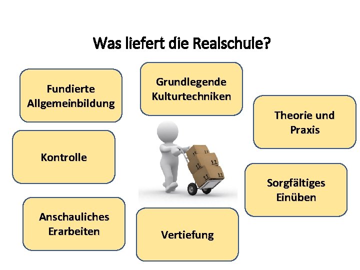 Was liefert die Realschule? Fundierte Allgemeinbildung Grundlegende Kulturtechniken Theorie und Praxis Kontrolle Sorgfältiges Einüben