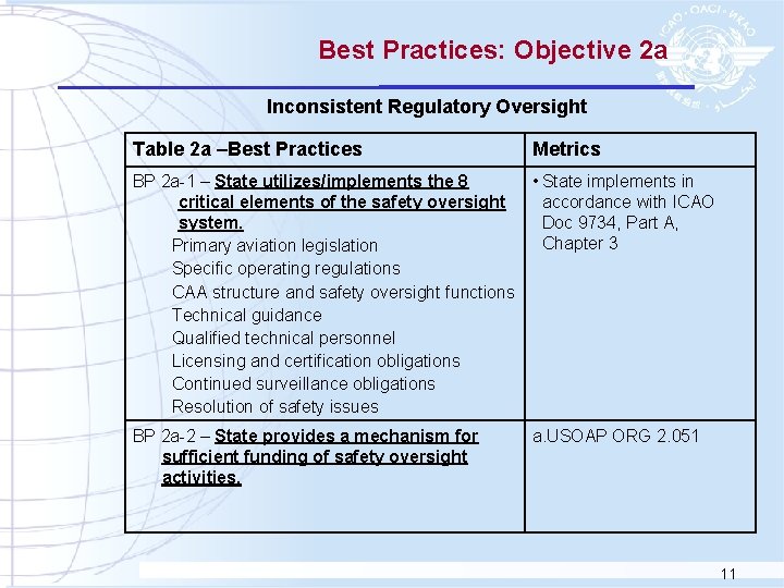 Best Practices: Objective 2 a Inconsistent Regulatory Oversight Table 2 a –Best Practices Metrics