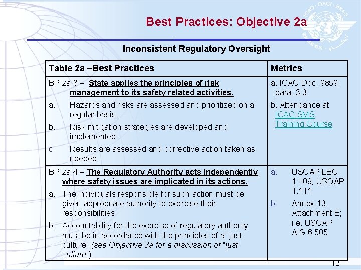 Best Practices: Objective 2 a Inconsistent Regulatory Oversight Table 2 a –Best Practices Metrics