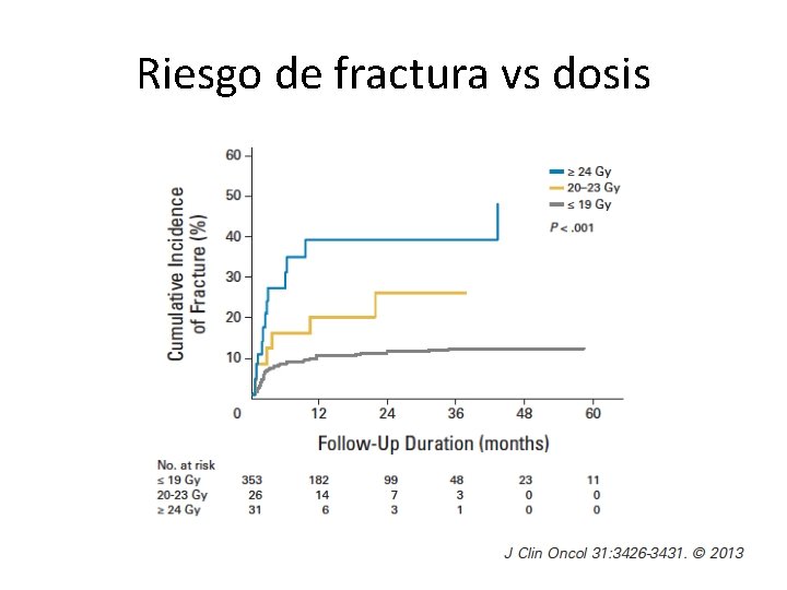 Riesgo de fractura vs dosis 