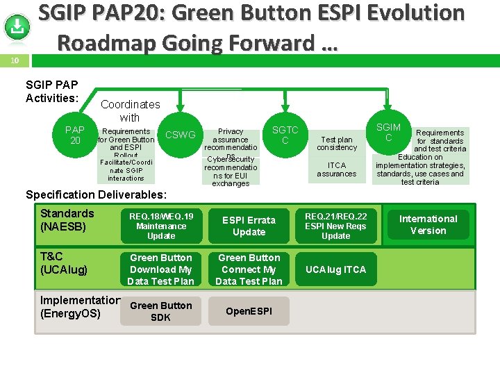 10 SGIP PAP 20: Green Button ESPI Evolution Roadmap Going Forward … SGIP PAP