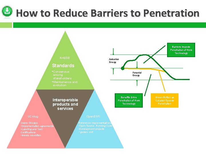 How to Reduce Barriers to Penetration Barriers Impede Penetration of New Technology NAESB Activation