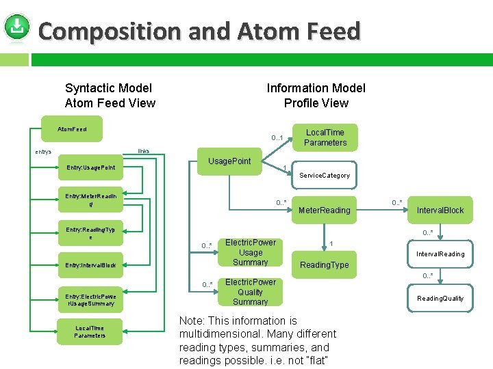 Composition and Atom Feed Syntactic Model Atom Feed View Information Model Profile View Atom.