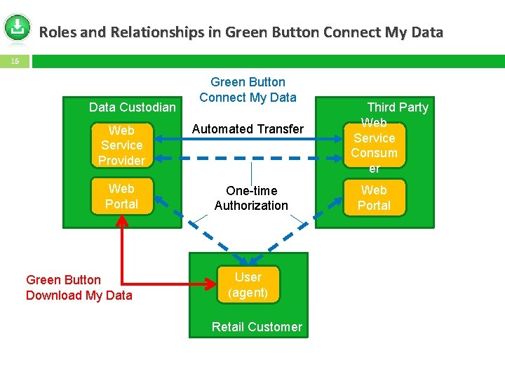 Roles and Relationships in Green Button Connect My Data 16 Data Custodian Green Button