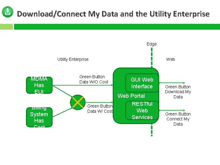 Download/Connect My Data and the Utility Enterprise Edge Utility Enterprise MDMA Has EUI Billing