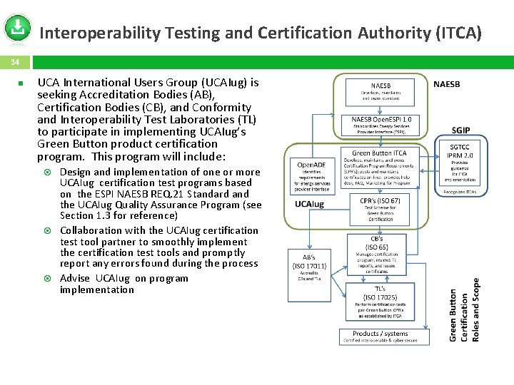 Interoperability Testing and Certification Authority (ITCA) 34 UCA International Users Group (UCAIug) is seeking