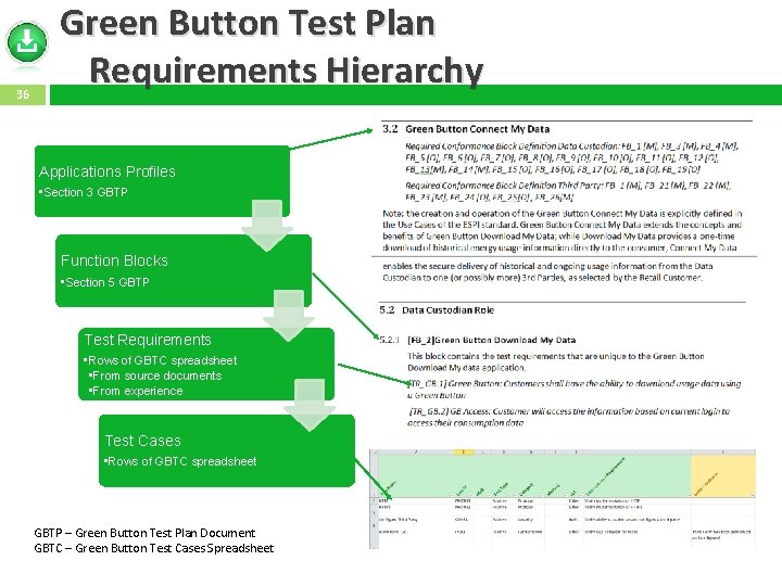 36 Green Button Test Plan Requirements Hierarchy Applications Profiles • Section 3 GBTP Function