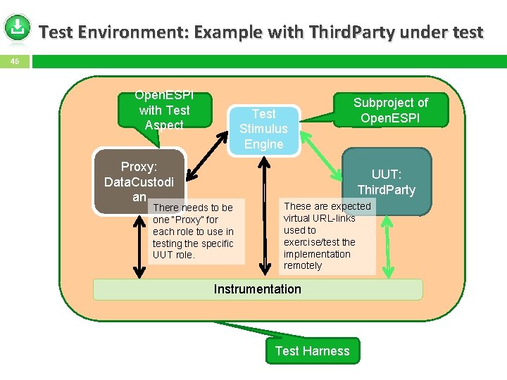 Test Environment: Example with Third. Party under test 46 Open. ESPI with Test Aspect