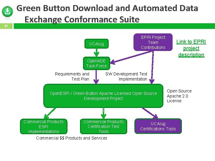 47 Green Button Download and Automated Data Exchange Conformance Suite EPRI Project Team Contributions