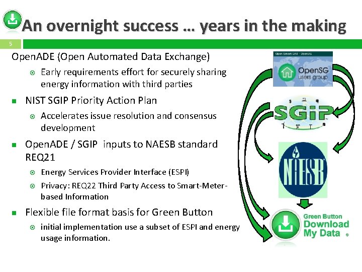 An overnight success … years in the making 5 Open. ADE (Open Automated Data