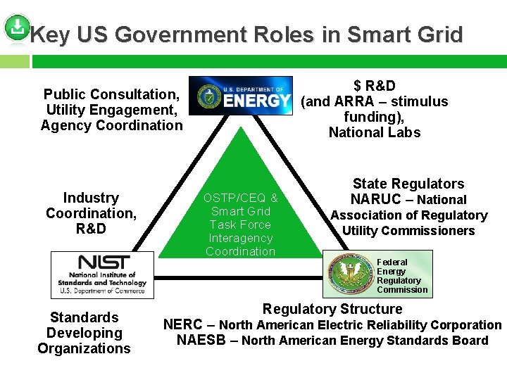 Key US Government Roles in Smart Grid $ R&D (and ARRA – stimulus funding),