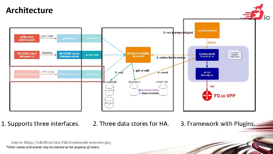 Architecture 1. Supports three interfaces. 2. Three data stores for HA. Source: https: //wiki.