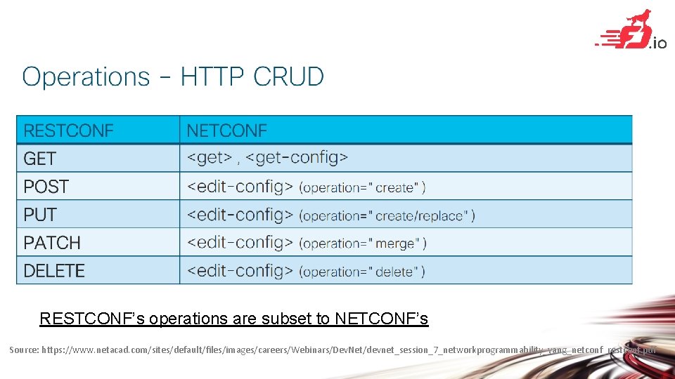 RESTCONF’s operations are subset to NETCONF’s Source: https: //www. netacad. com/sites/default/files/images/careers/Webinars/Dev. Net/devnet_session_7_networkprogrammability_yang_netconf_restconf. pdf 
