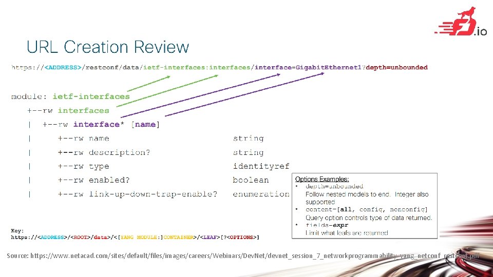 Source: https: //www. netacad. com/sites/default/files/images/careers/Webinars/Dev. Net/devnet_session_7_networkprogrammability_yang_netconf_restconf. pdf 